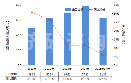 2011-2015年9月中國未加強(qiáng)或其他材料合制硫化橡膠管(裝有附件、硬質(zhì)橡膠除外)(HS40091200)出口總額及增速統(tǒng)計(jì)
